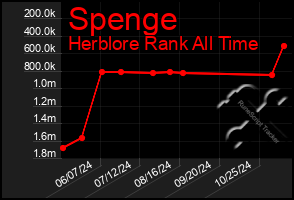 Total Graph of Spenge