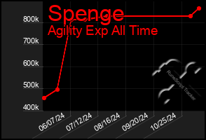 Total Graph of Spenge