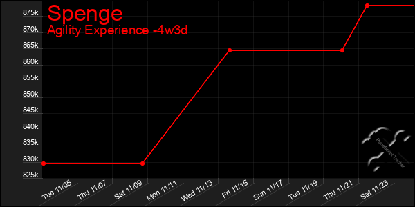 Last 31 Days Graph of Spenge