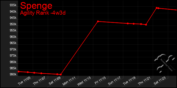 Last 31 Days Graph of Spenge