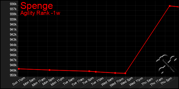 Last 7 Days Graph of Spenge