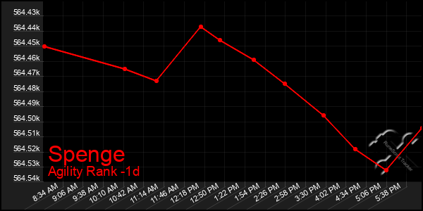 Last 24 Hours Graph of Spenge