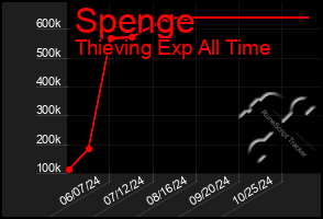 Total Graph of Spenge