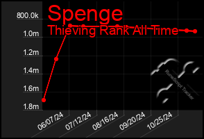 Total Graph of Spenge