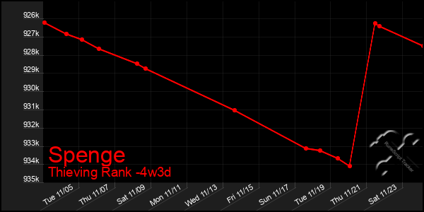 Last 31 Days Graph of Spenge