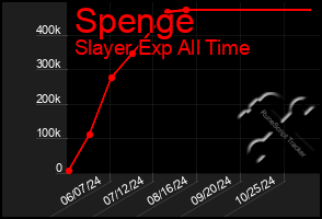 Total Graph of Spenge