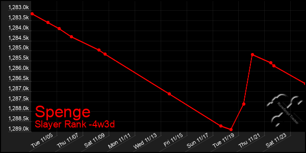 Last 31 Days Graph of Spenge