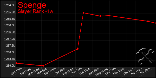 Last 7 Days Graph of Spenge