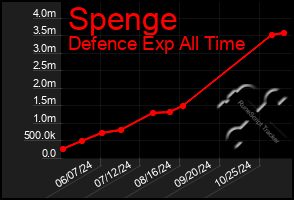 Total Graph of Spenge