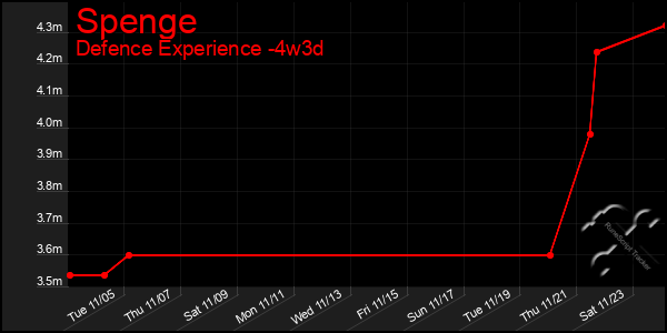 Last 31 Days Graph of Spenge