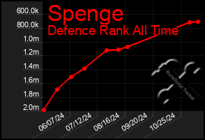 Total Graph of Spenge