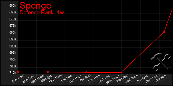 Last 7 Days Graph of Spenge