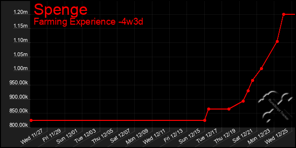 Last 31 Days Graph of Spenge