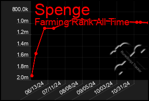 Total Graph of Spenge