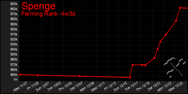 Last 31 Days Graph of Spenge