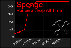 Total Graph of Spenge