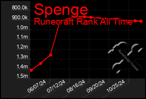 Total Graph of Spenge