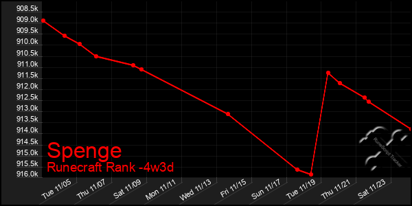 Last 31 Days Graph of Spenge