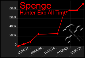 Total Graph of Spenge