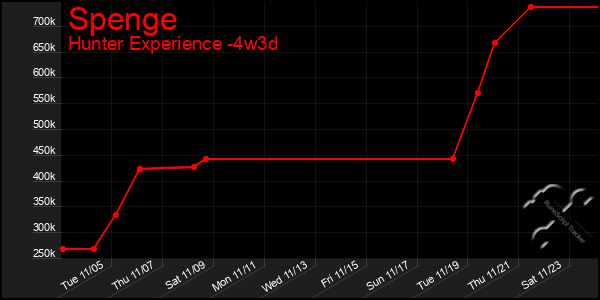 Last 31 Days Graph of Spenge