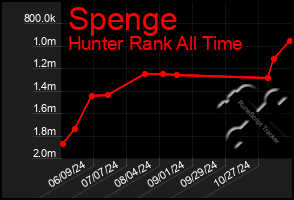 Total Graph of Spenge