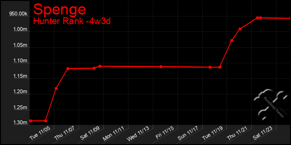 Last 31 Days Graph of Spenge