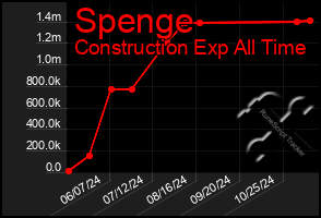 Total Graph of Spenge