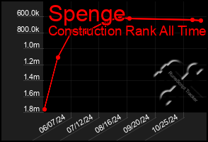 Total Graph of Spenge