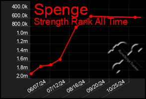 Total Graph of Spenge