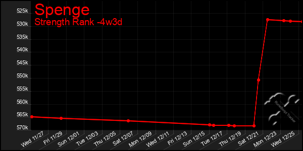 Last 31 Days Graph of Spenge