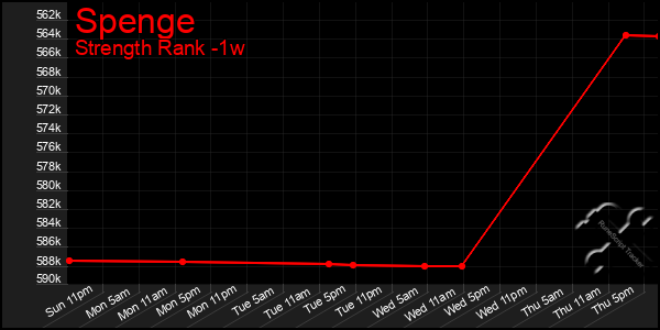 Last 7 Days Graph of Spenge