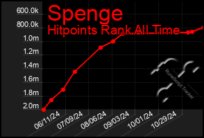 Total Graph of Spenge