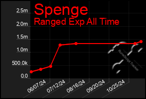 Total Graph of Spenge