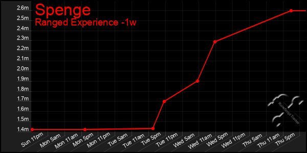 Last 7 Days Graph of Spenge