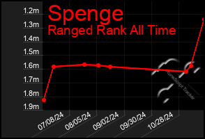 Total Graph of Spenge