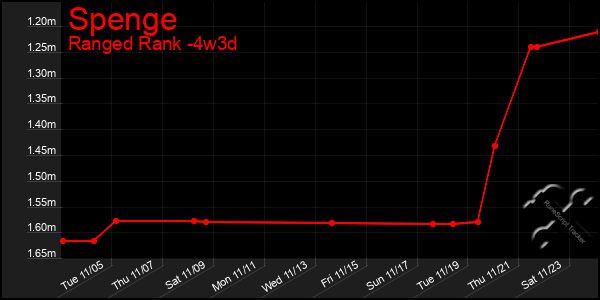 Last 31 Days Graph of Spenge