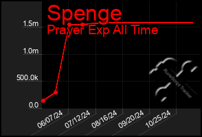 Total Graph of Spenge