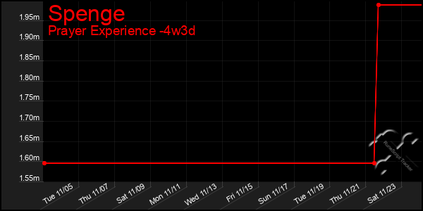 Last 31 Days Graph of Spenge