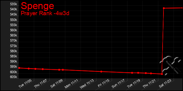 Last 31 Days Graph of Spenge