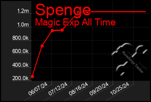 Total Graph of Spenge