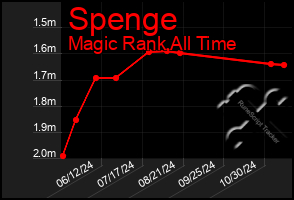 Total Graph of Spenge