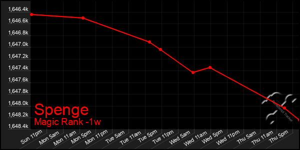 Last 7 Days Graph of Spenge