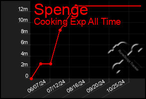 Total Graph of Spenge