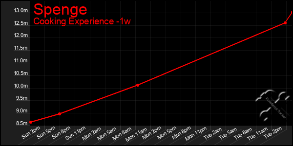 Last 7 Days Graph of Spenge