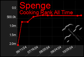 Total Graph of Spenge