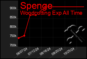 Total Graph of Spenge