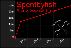 Total Graph of Spentbyfish