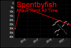 Total Graph of Spentbyfish