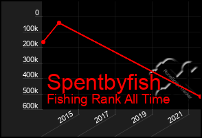 Total Graph of Spentbyfish