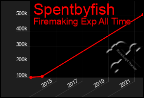 Total Graph of Spentbyfish